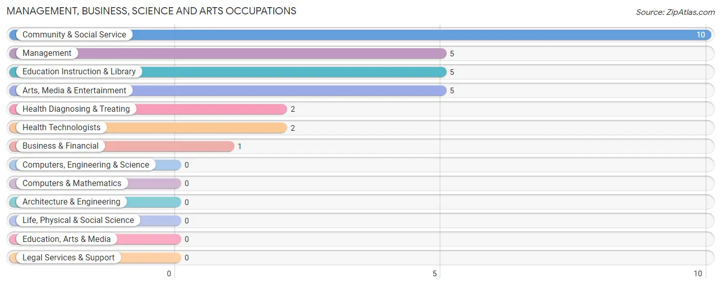 Management, Business, Science and Arts Occupations in Allen