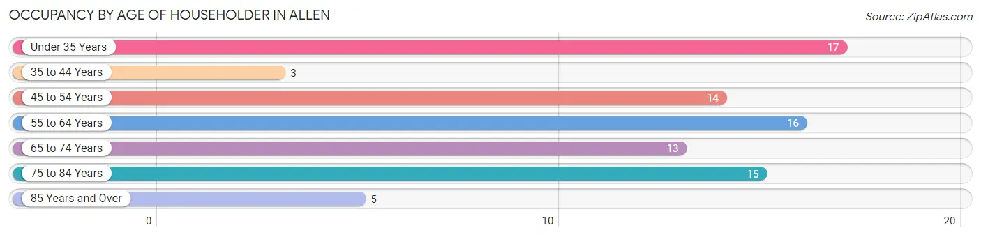 Occupancy by Age of Householder in Allen