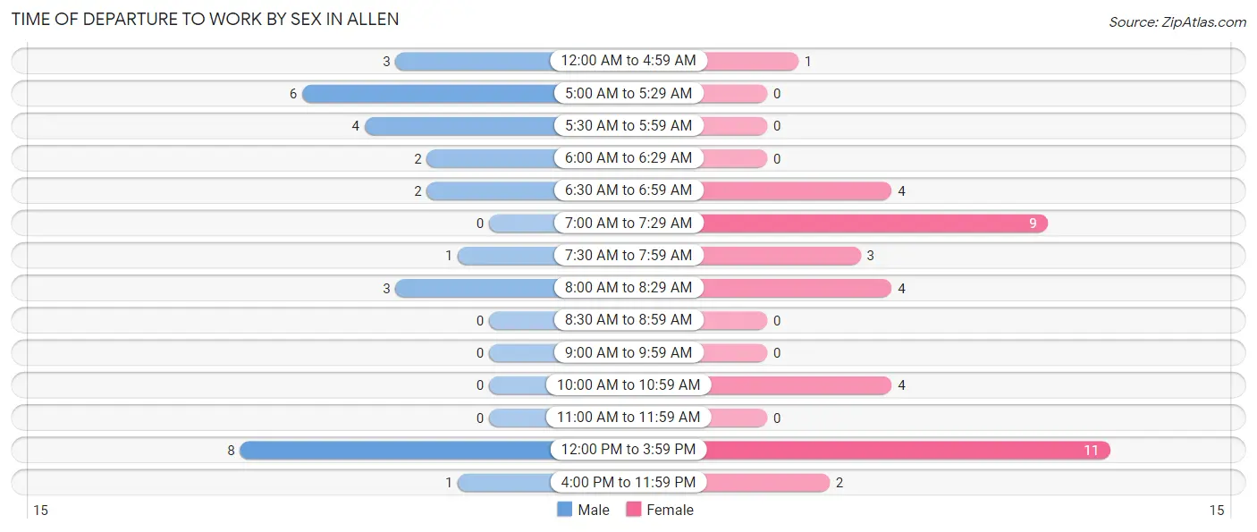 Time of Departure to Work by Sex in Allen