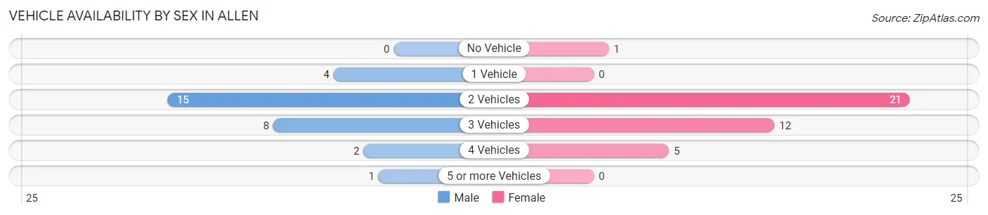 Vehicle Availability by Sex in Allen