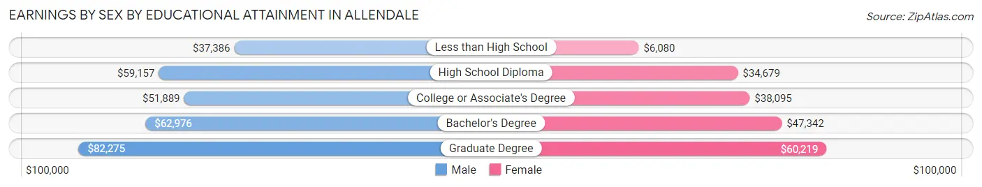 Earnings by Sex by Educational Attainment in Allendale