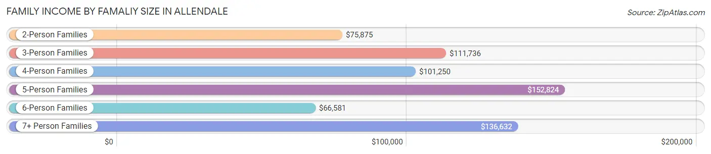 Family Income by Famaliy Size in Allendale
