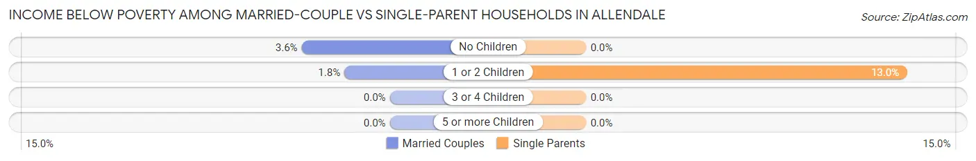Income Below Poverty Among Married-Couple vs Single-Parent Households in Allendale