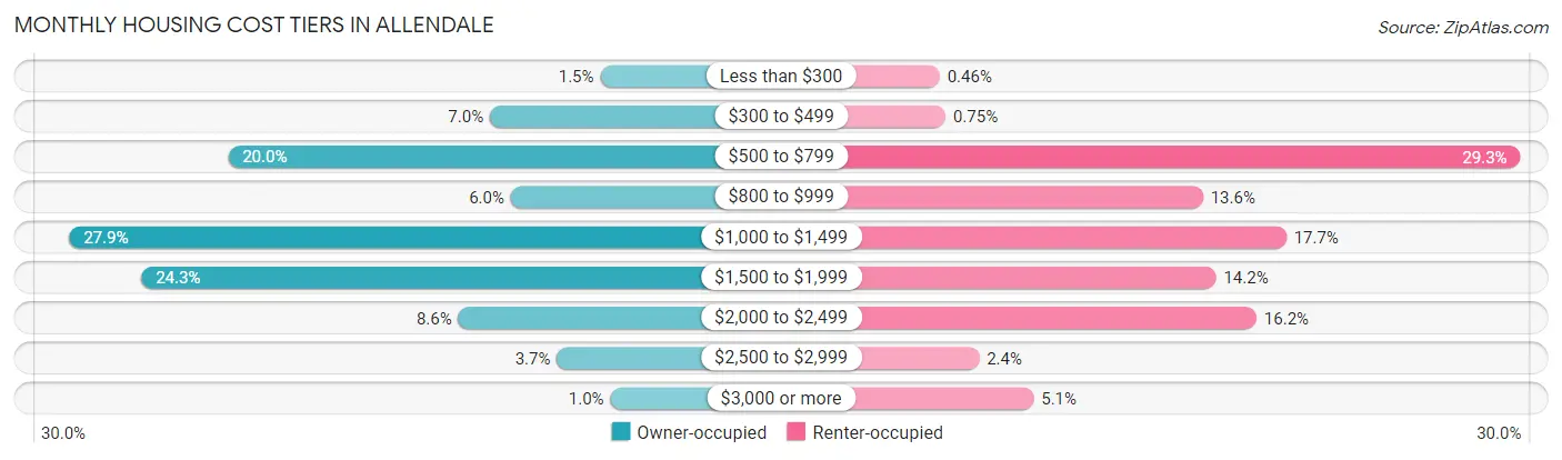 Monthly Housing Cost Tiers in Allendale