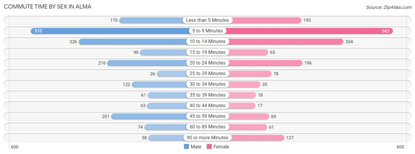 Commute Time by Sex in Alma