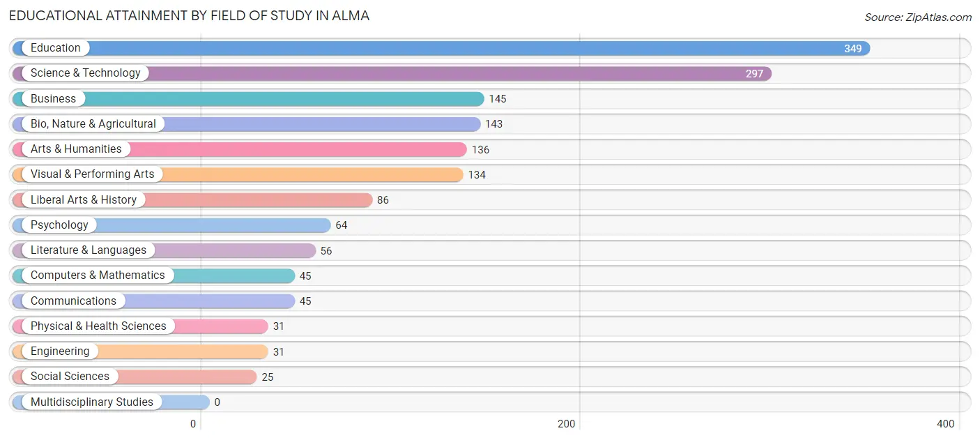 Educational Attainment by Field of Study in Alma