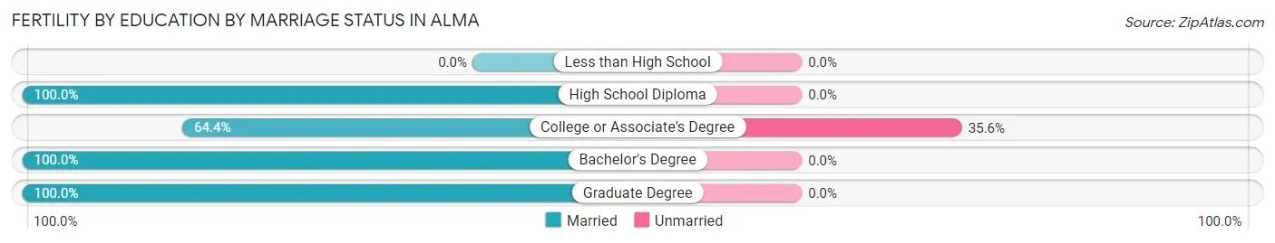 Female Fertility by Education by Marriage Status in Alma