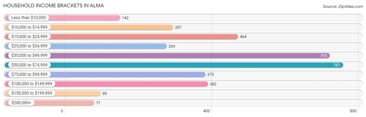 Household Income Brackets in Alma