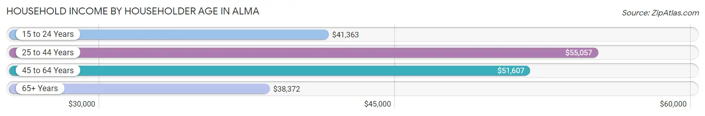 Household Income by Householder Age in Alma