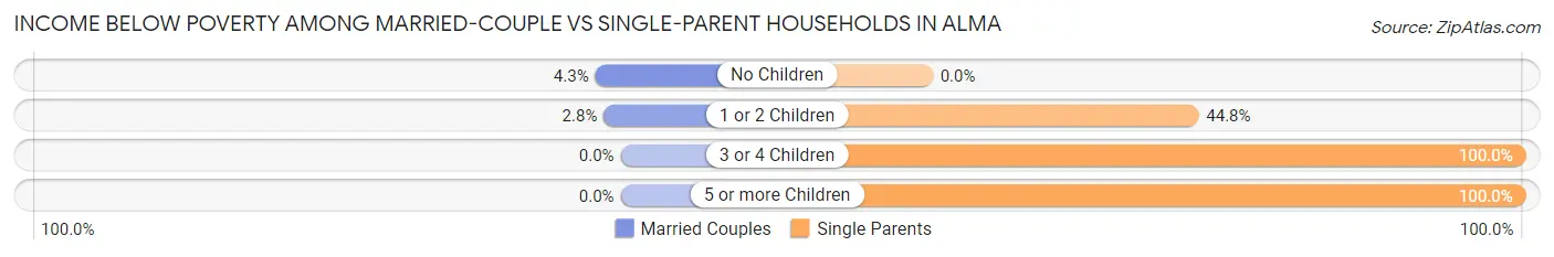 Income Below Poverty Among Married-Couple vs Single-Parent Households in Alma