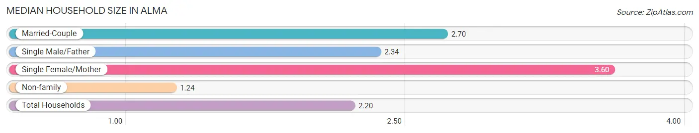 Median Household Size in Alma