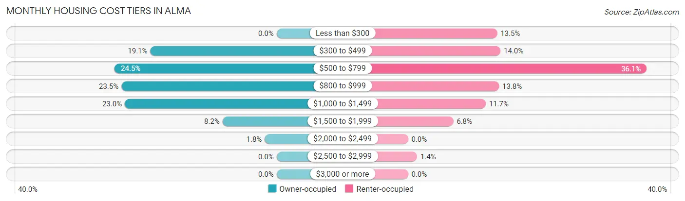 Monthly Housing Cost Tiers in Alma