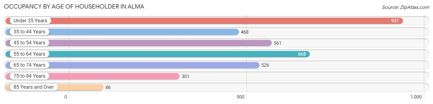 Occupancy by Age of Householder in Alma