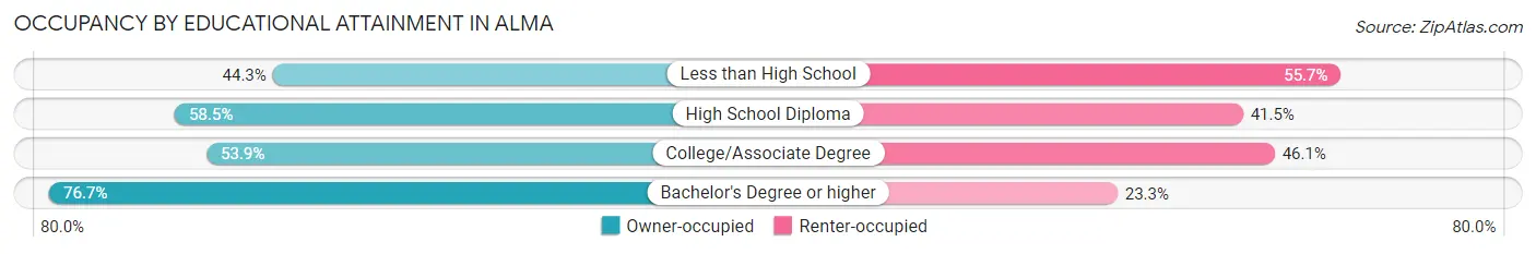 Occupancy by Educational Attainment in Alma