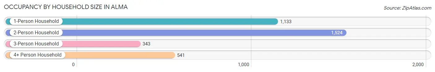 Occupancy by Household Size in Alma