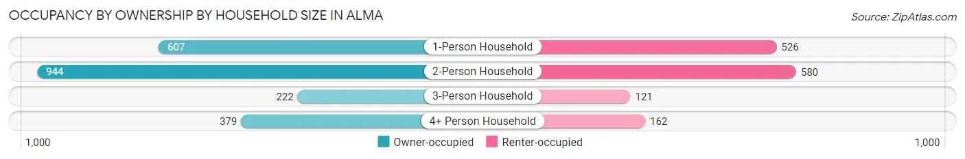 Occupancy by Ownership by Household Size in Alma