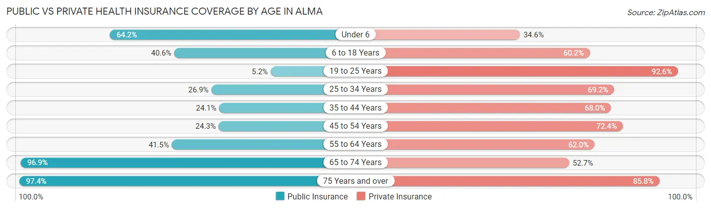 Public vs Private Health Insurance Coverage by Age in Alma