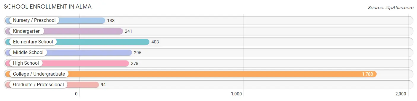 School Enrollment in Alma