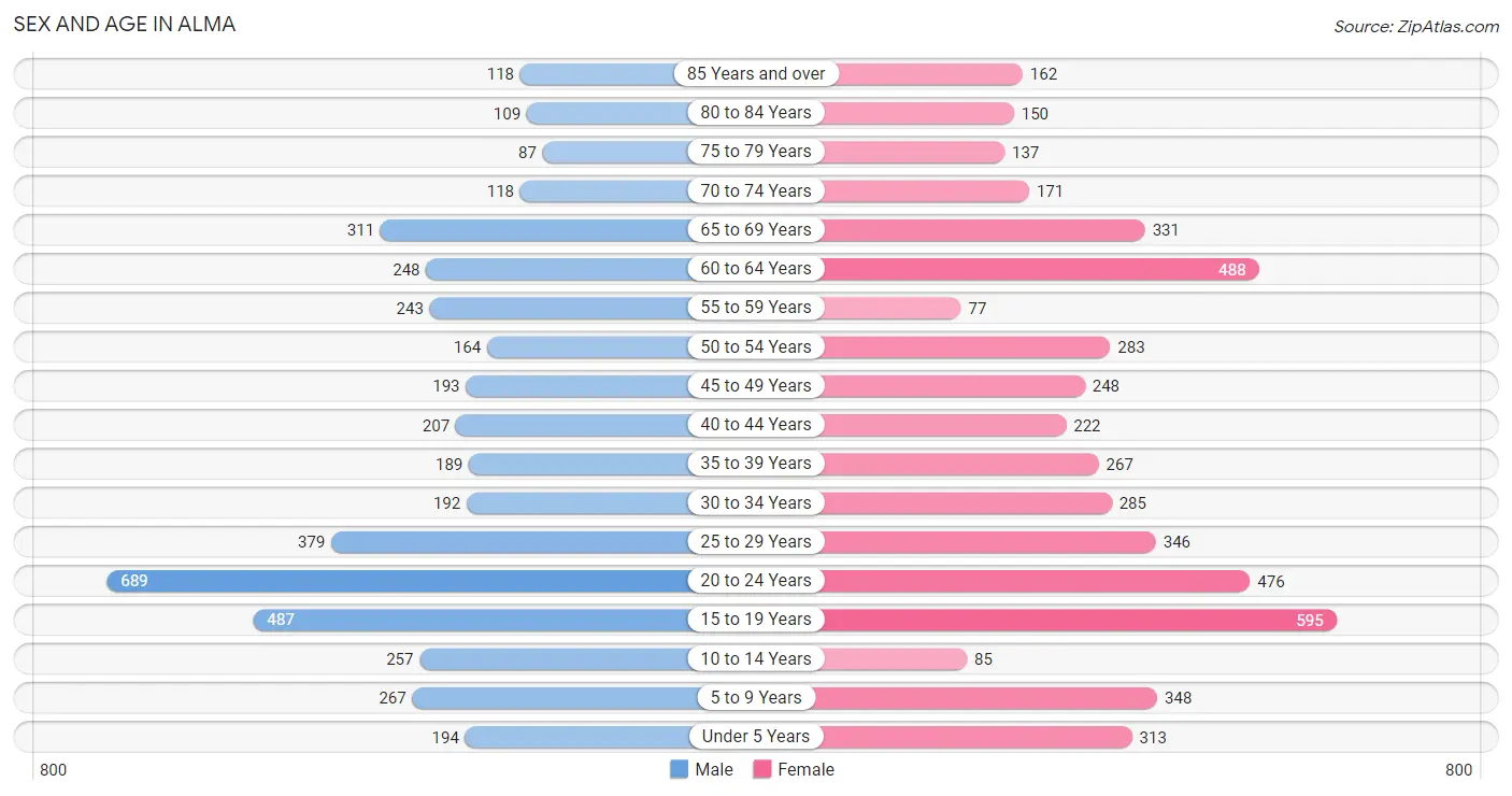 Sex and Age in Alma