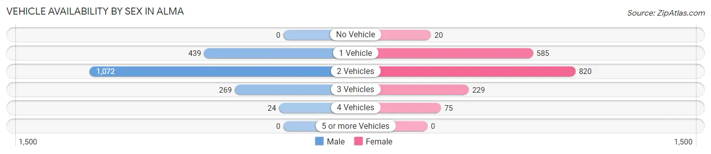 Vehicle Availability by Sex in Alma