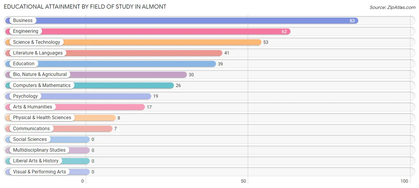 Educational Attainment by Field of Study in Almont