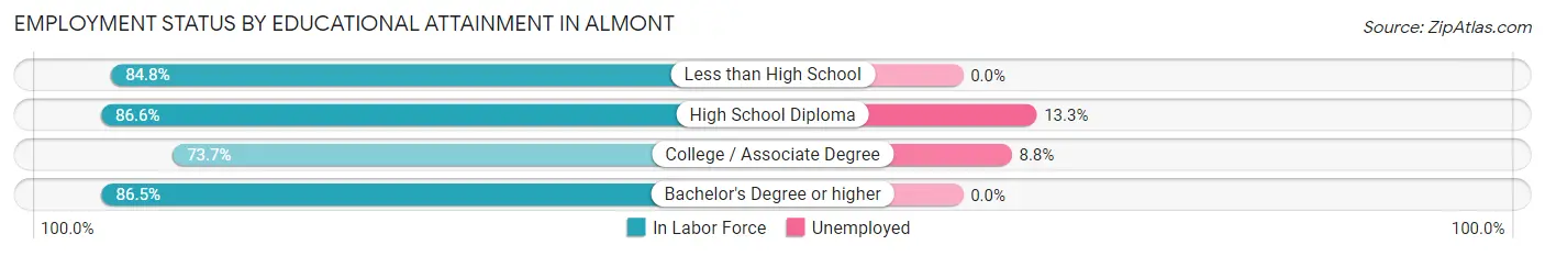 Employment Status by Educational Attainment in Almont