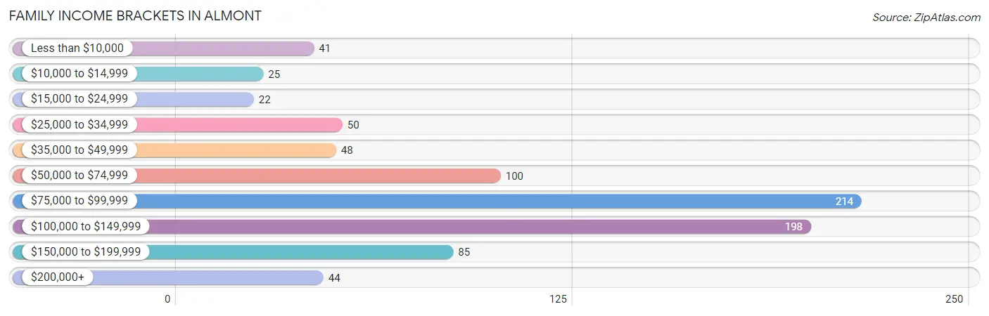 Family Income Brackets in Almont