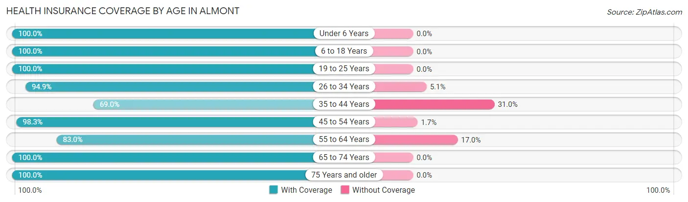 Health Insurance Coverage by Age in Almont