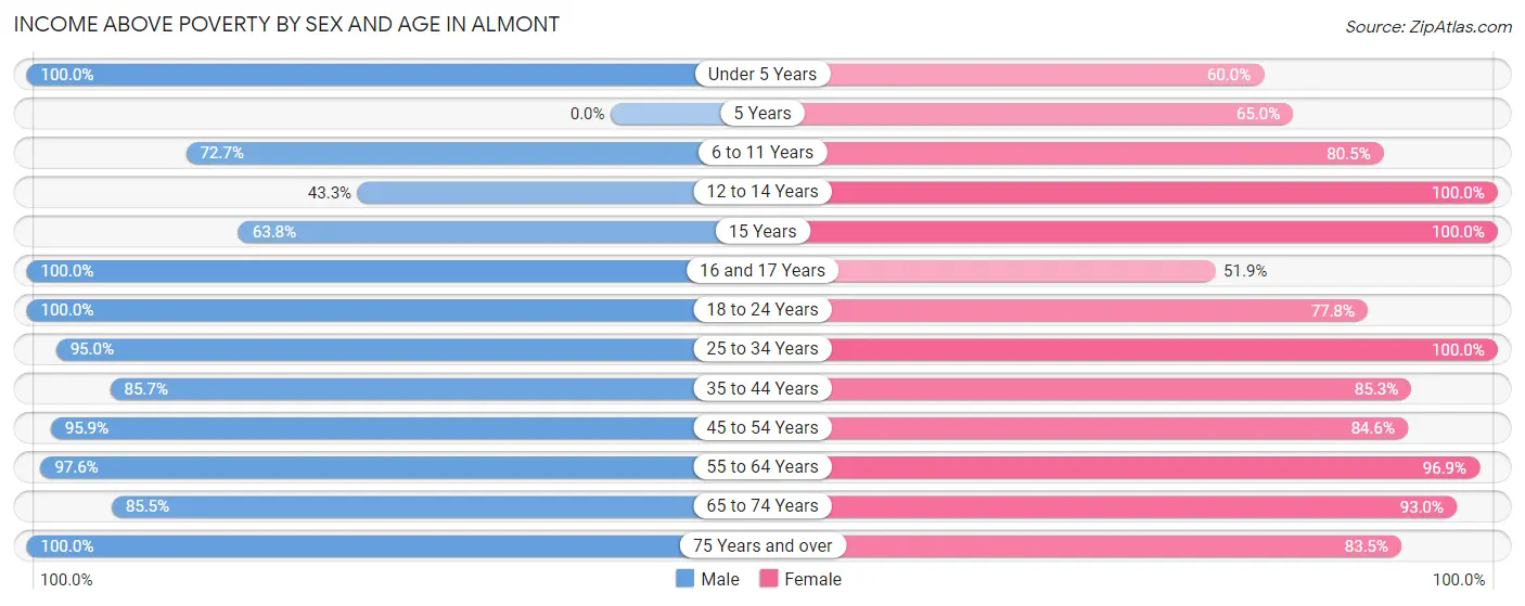 Income Above Poverty by Sex and Age in Almont