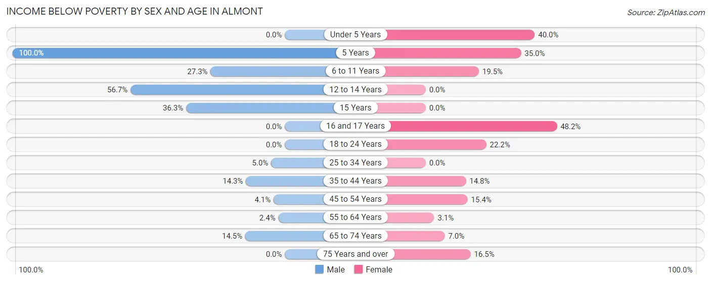 Income Below Poverty by Sex and Age in Almont