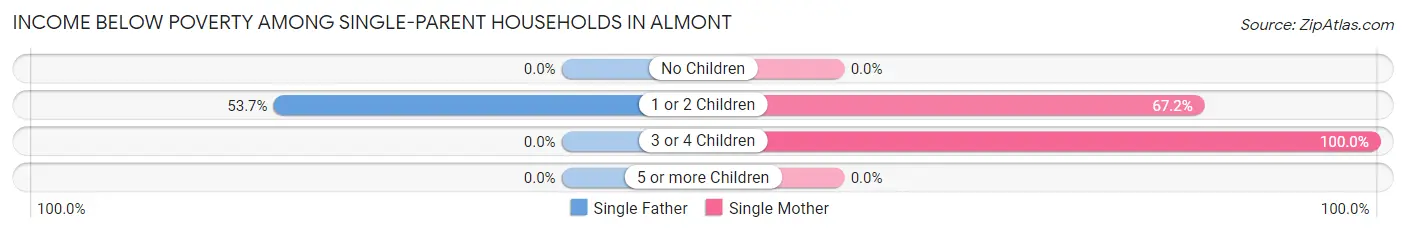 Income Below Poverty Among Single-Parent Households in Almont