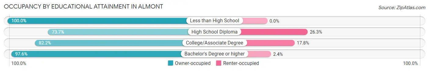Occupancy by Educational Attainment in Almont