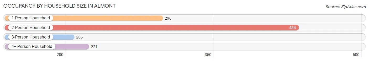 Occupancy by Household Size in Almont