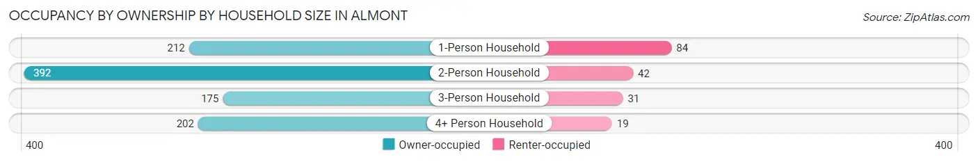 Occupancy by Ownership by Household Size in Almont