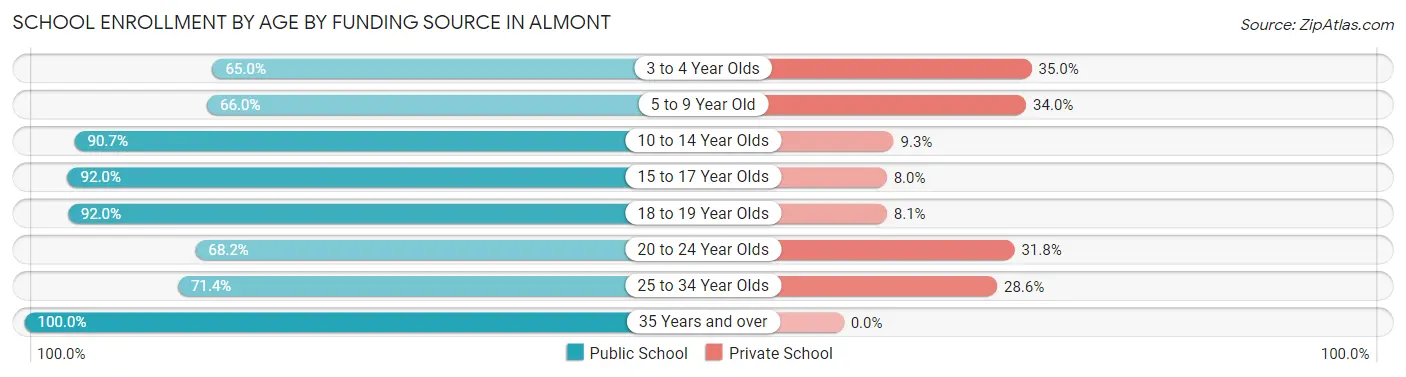 School Enrollment by Age by Funding Source in Almont