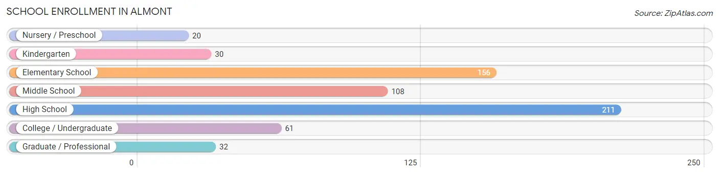 School Enrollment in Almont