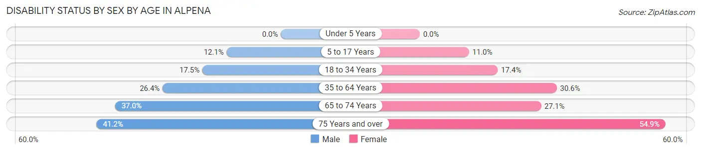 Disability Status by Sex by Age in Alpena