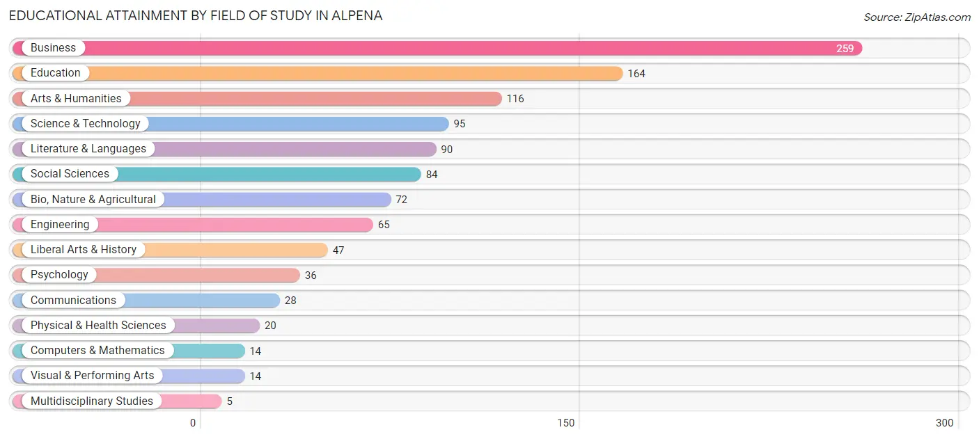 Educational Attainment by Field of Study in Alpena