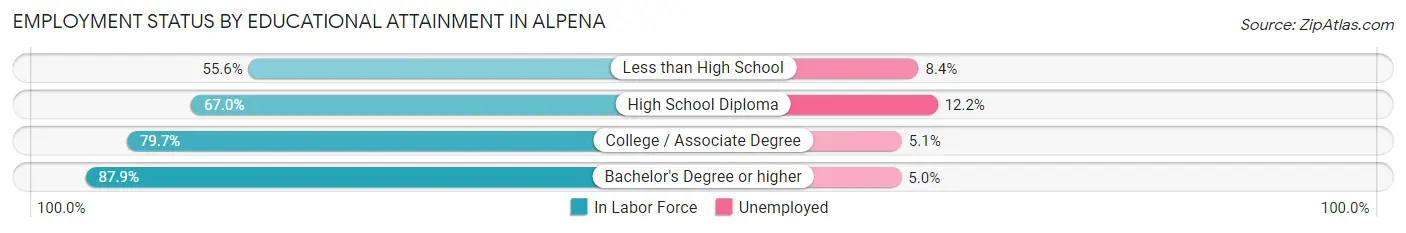 Employment Status by Educational Attainment in Alpena