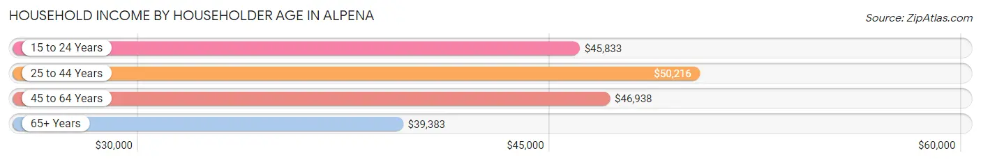 Household Income by Householder Age in Alpena