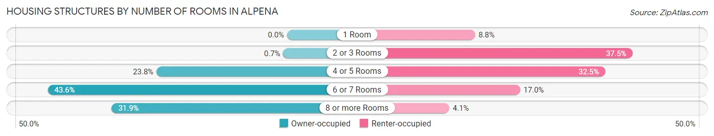 Housing Structures by Number of Rooms in Alpena