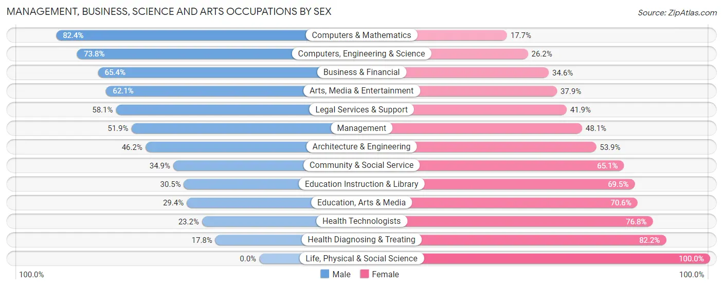 Management, Business, Science and Arts Occupations by Sex in Alpena