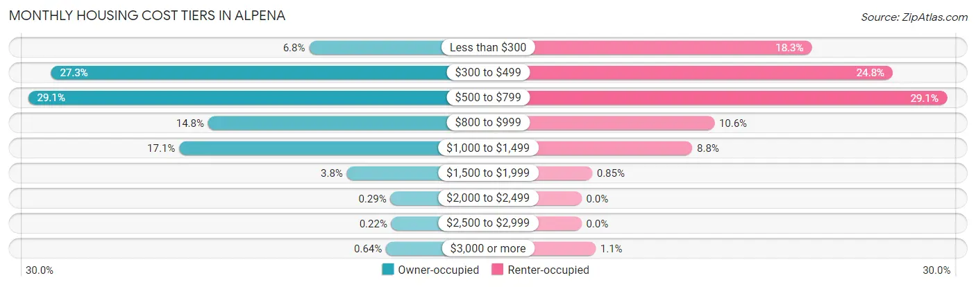 Monthly Housing Cost Tiers in Alpena