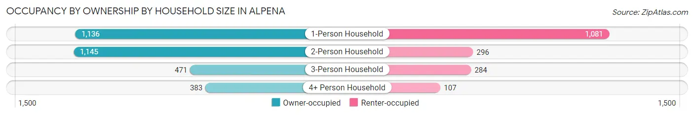 Occupancy by Ownership by Household Size in Alpena