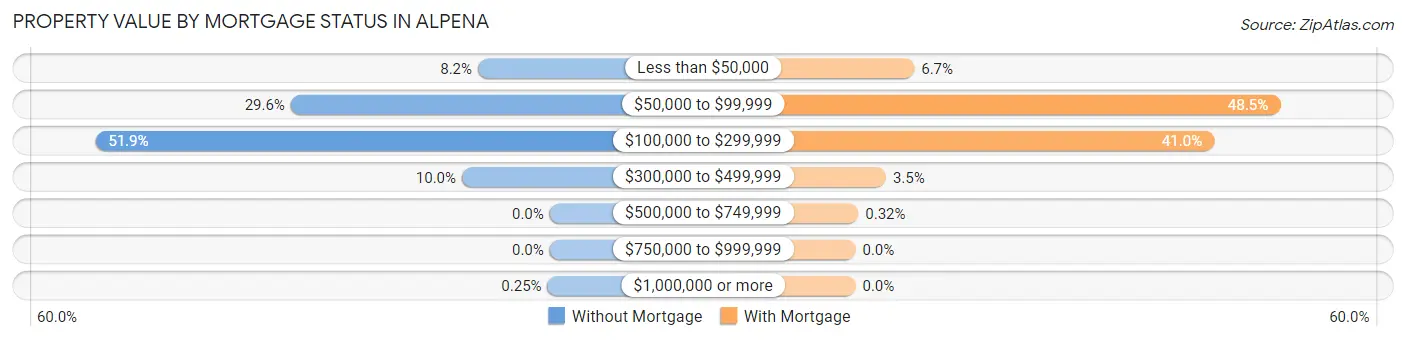 Property Value by Mortgage Status in Alpena