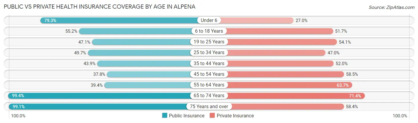 Public vs Private Health Insurance Coverage by Age in Alpena