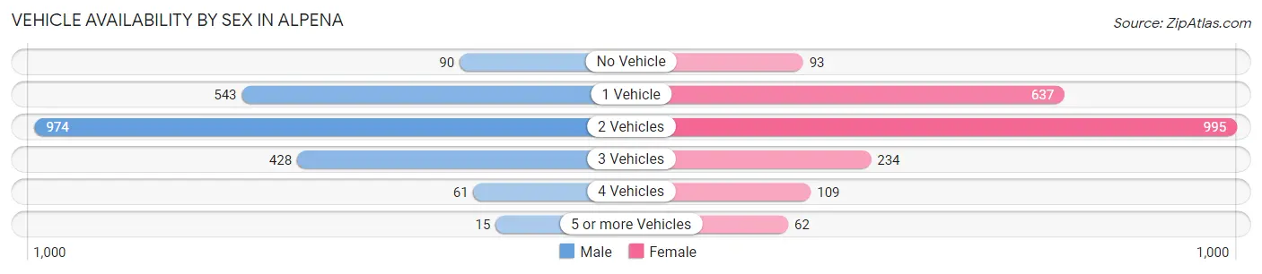 Vehicle Availability by Sex in Alpena