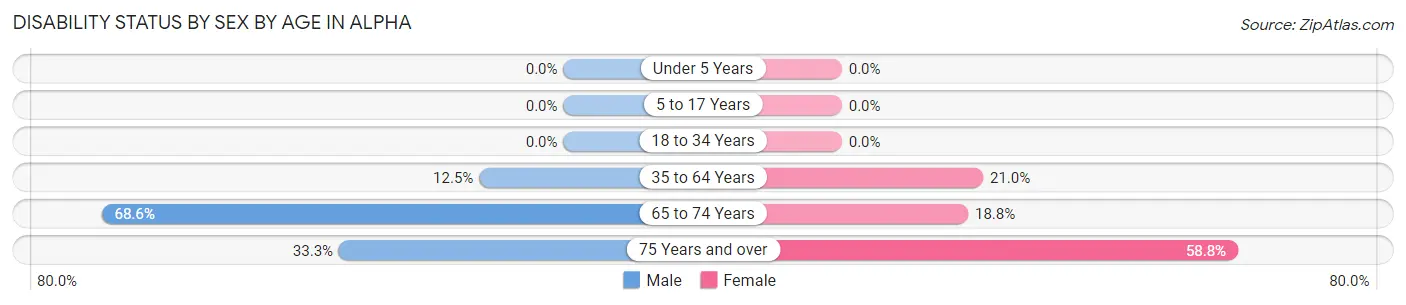 Disability Status by Sex by Age in Alpha