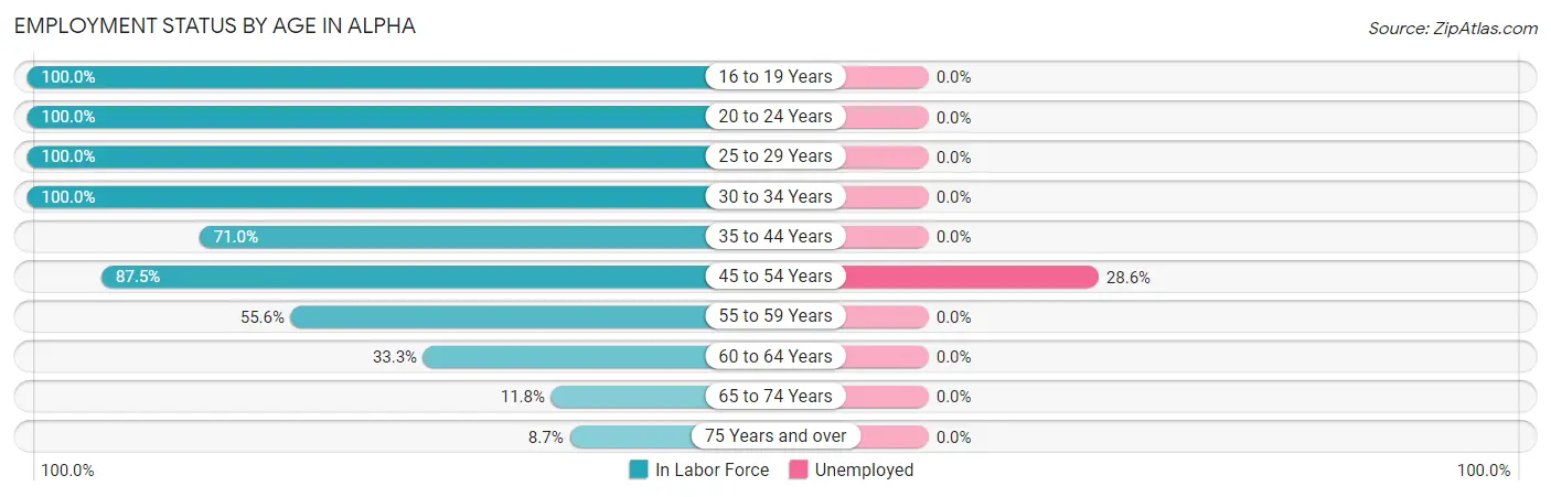 Employment Status by Age in Alpha