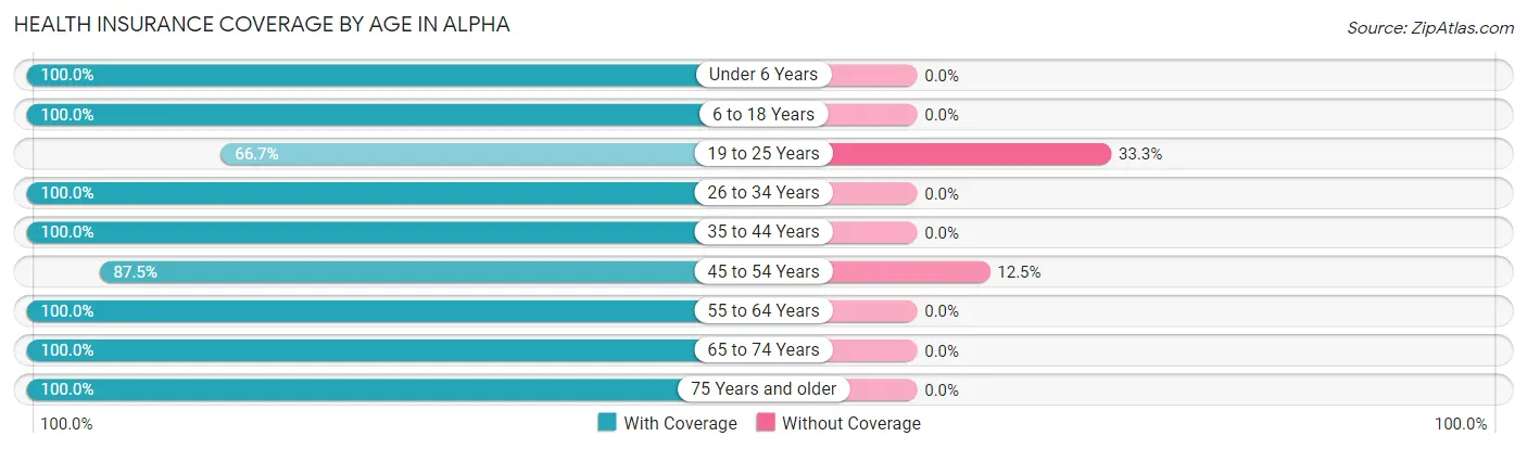 Health Insurance Coverage by Age in Alpha